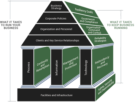Enterprise Resiliency Blueprint